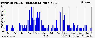 Observations saisonni�res (par 5 jours) de Perdrix rouge Alectoris rufa (L.)