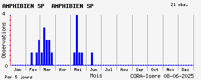 Observations saisonnires (par 5 jours) de AMPHIBIEN SP AMPHIBIEN SP