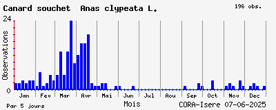 Observations saisonnires (par 5 jours) de Canard souchet Anas clypeata L.