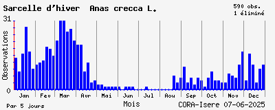 Observations saisonnires (par 5 jours) de Sarcelle d_hiver Anas crecca L.