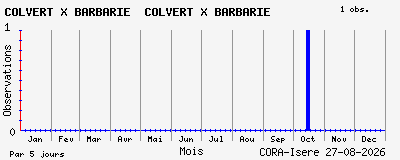 Observations saisonni�res (par 5 jours) de COLVERT X BARBARIE COLVERT X BARBARIE