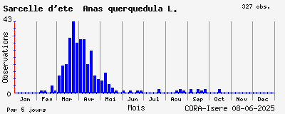 Observations saisonnires (par 5 jours) de Sarcelle d_été Anas querquedula L.