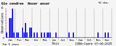 Observations saisonnires (par 5 jours) de Oie cendrée Anser anser