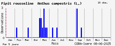 Observations saisonnires (par 5 jours) de Pipit rousseline Anthus campestris (L.)