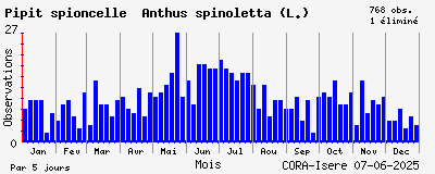 Observations saisonnires (par 5 jours) de Pipit spioncelle Anthus spinoletta (L.)