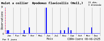 Observations saisonnires (par 5 jours) de Mulot à collier Apodemus flavicollis (Mell.)