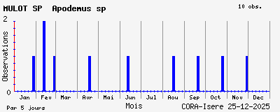 Observations saisonni�res (par 5 jours) de MULOT SP Apodemus sp