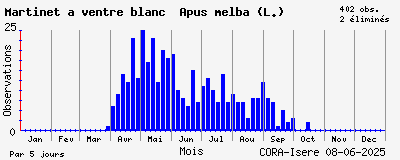 Observations saisonnires (par 5 jours) de Martinet à ventre blanc Apus melba (L.)
