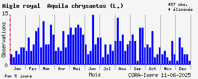 Observations saisonnires (par 5 jours) de Aigle royal Aquila chrysaetos (L.)