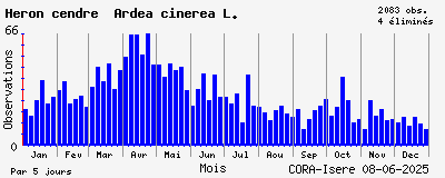 Observations saisonnires (par 5 jours) de Héron cendré Ardea cinerea L.