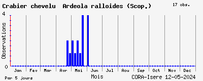 Observations saisonnires (par 5 jours) de Crabier chevelu Ardeola ralloides (Scop.)