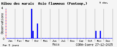 Observations saisonni�res (par 5 jours) de Hibou des marais Asio flammeus (Pontoop.)