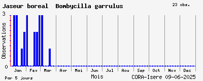 Observations saisonnires (par 5 jours) de Jaseur boréal Bombycilla garrulus
