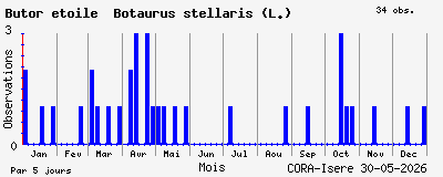 Observations saisonni�res (par 5 jours) de Butor &eacute;toil&eacute; Botaurus stellaris (L.)