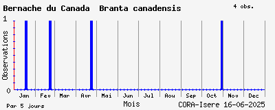 Observations saisonnires (par 5 jours) de Bernache du Canada Branta canadensis