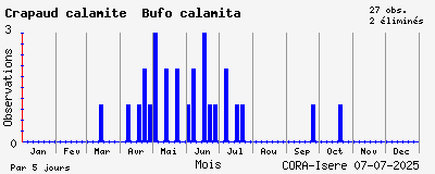 Observations saisonnires (par 5 jours) de Crapaud calamite Bufo calamita