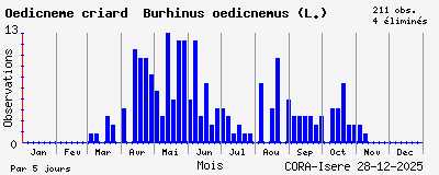 Observations saisonni�res (par 5 jours) de Oedicn&egrave;me criard Burhinus oedicnemus (L.)