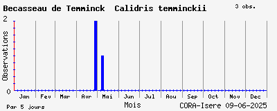 Observations saisonnires (par 5 jours) de Bécasseau de Temminck Calidris temminckii