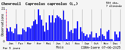 Observations saisonnires (par 5 jours) de Chevreuil Capreolus capreolus (L.)