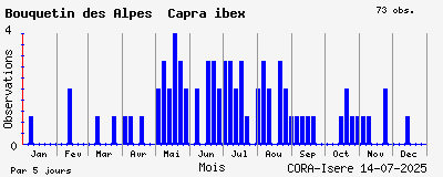 Observations saisonnires (par 5 jours) de Bouquetin des Alpes Capra ibex