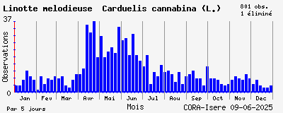 Observations saisonnires (par 5 jours) de Linotte mélodieuse Carduelis cannabina (L.)