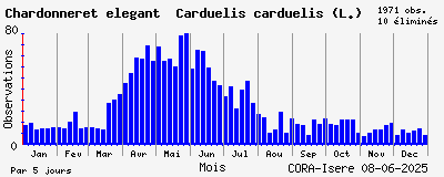 Observations saisonnires (par 5 jours) de Chardonneret élégant Carduelis carduelis (L.)