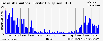 Observations saisonnires (par 5 jours) de Tarin des aulnes Carduelis spinus (L.)