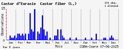 Observations saisonnires (par 5 jours) de Castor d_Eurasie Castor fiber (L.)