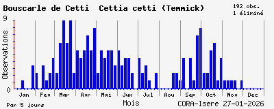 Observations saisonni�res (par 5 jours) de Bouscarle de Cetti Cettia cetti (Temmick)