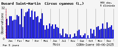 Observations saisonnires (par 5 jours) de Busard Saint-Martin Circus cyaneus (L.)