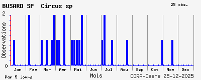 Observations saisonni�res (par 5 jours) de BUSARD SP Circus sp