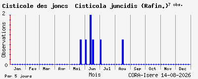 Observations saisonni�res (par 5 jours) de Cisticole des joncs Cisticola juncidis (Rafin.)