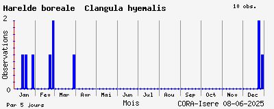 Observations saisonnires (par 5 jours) de Harelde boréale Clangula hyemalis