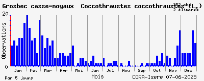 Observations saisonnires (par 5 jours) de Grosbec casse-noyaux Coccothraustes coccothraustes (L.)