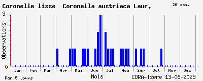 Observations saisonnires (par 5 jours) de Coronelle lisse Coronella austriaca Laur.