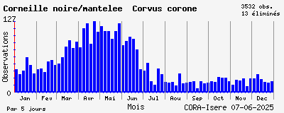 Observations saisonnires (par 5 jours) de Corneille noire/mantelée Corvus corone