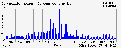 Observations saisonnires (par 5 jours) de Corneille noire Corvus corone L.