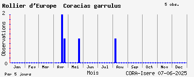 Observations saisonnires (par 5 jours) de Rollier d_Europe Coracias garrulus