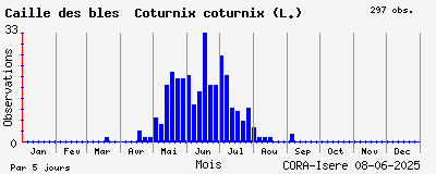 Observations saisonnires (par 5 jours) de Caille des blés Coturnix coturnix (L.)