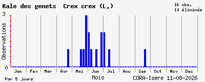 Observations saisonni�res (par 5 jours) de R&acirc;le des gen&ecirc;ts Crex crex (L.)