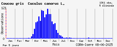 Observations saisonnires (par 5 jours) de Coucou gris Cuculus canorus L.