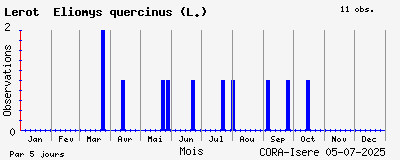 Observations saisonnires (par 5 jours) de Lérot Eliomys quercinus (L.)