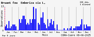 Observations saisonnires (par 5 jours) de Bruant fou Emberiza cia L.