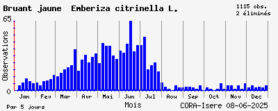 Observations saisonnires (par 5 jours) de Bruant jaune Emberiza citrinella L.