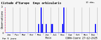 Observations saisonni�res (par 5 jours) de Cistude d_Europe Emys orbicularis