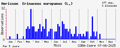 Observations saisonnires (par 5 jours) de Hérisson Erinaceus europaeus (L.)