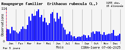 Observations saisonnires (par 5 jours) de Rougegorge familier Erithacus rubecula (L.)