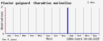 Observations saisonnires (par 5 jours) de Pluvier guignard Charadrius morinellus