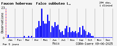 Observations saisonnires (par 5 jours) de Faucon hobereau Falco subbuteo L.