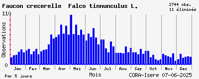 Observations saisonnires (par 5 jours) de Faucon crécerelle Falco tinnunculus L.